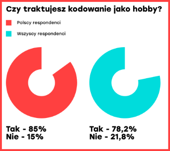 Kodowanie jako hobby - polscy programiści a&nbsp;świat